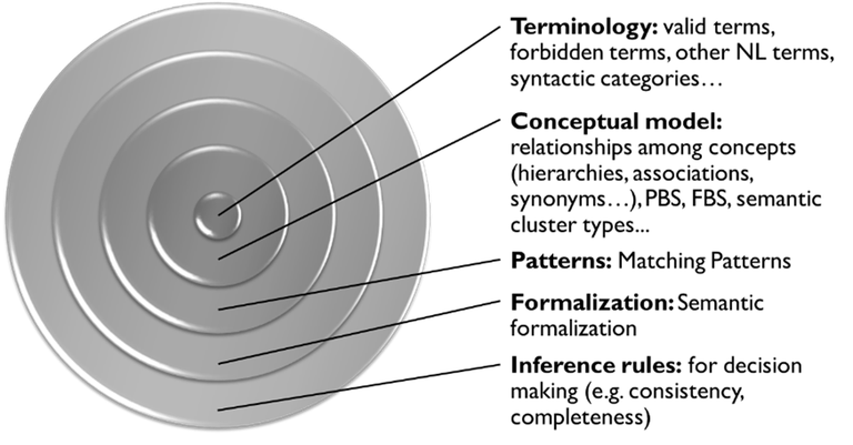 Ontology Layers