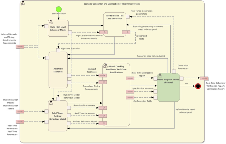 Workflow for the combined method on Scenario Generation and Verification of Real-Time Systems