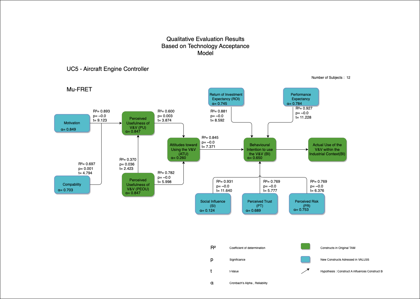 Qualitative Evaluation results obtained through QAM