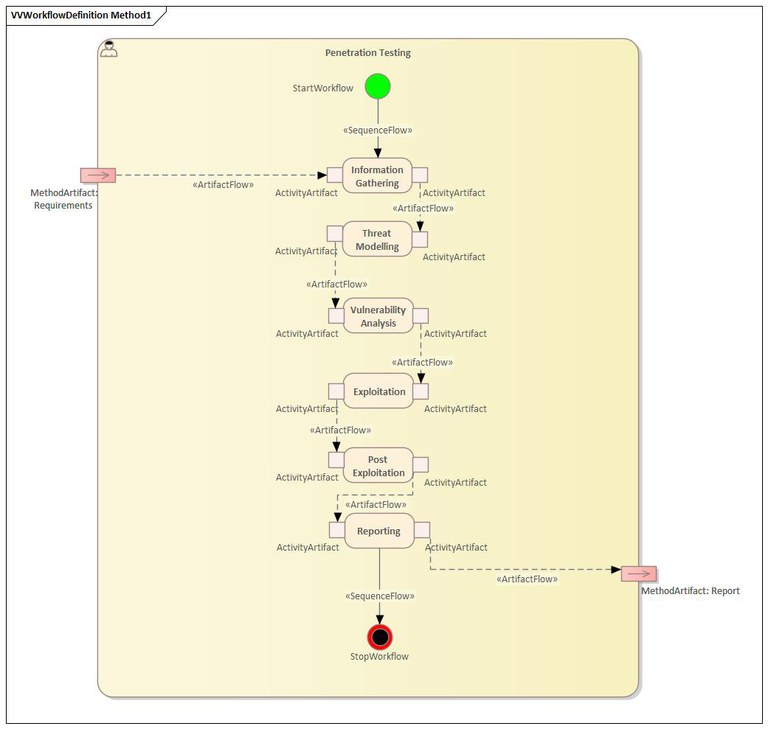 Penetration Testing - Workflow