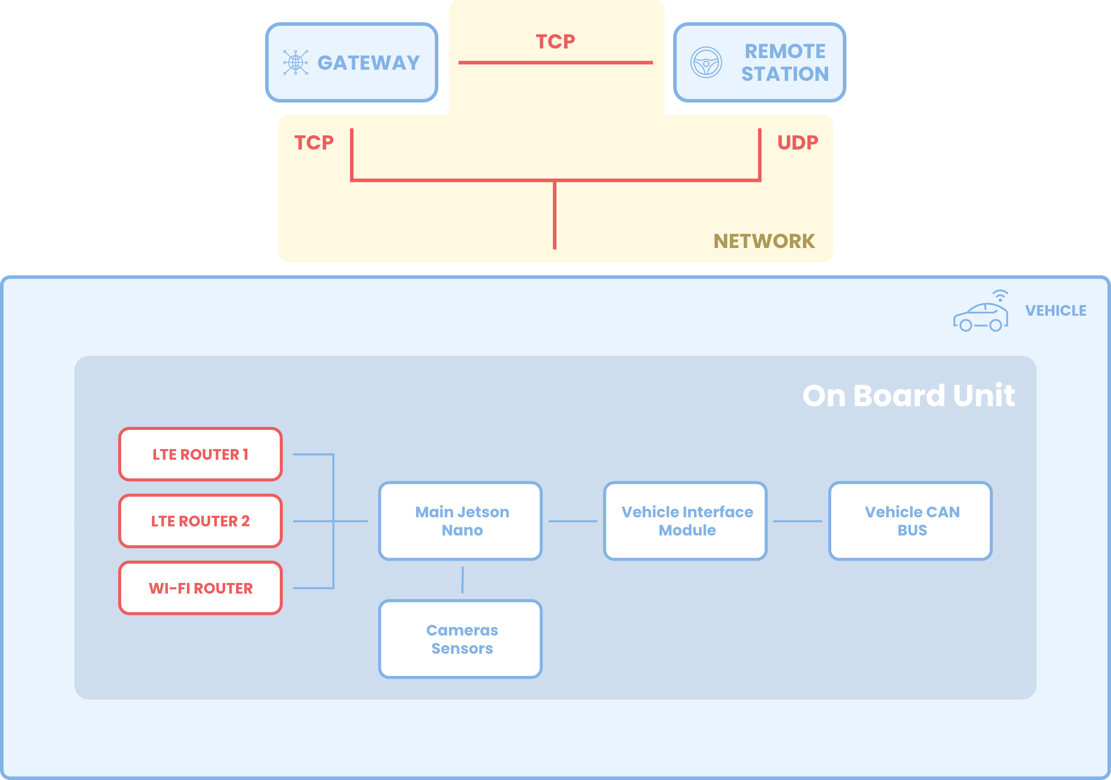 Car_teleoperation_model_with_focus.png